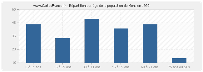 Répartition par âge de la population de Mons en 1999