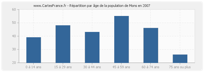 Répartition par âge de la population de Mons en 2007