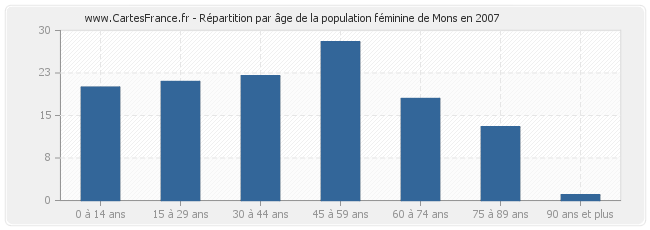 Répartition par âge de la population féminine de Mons en 2007