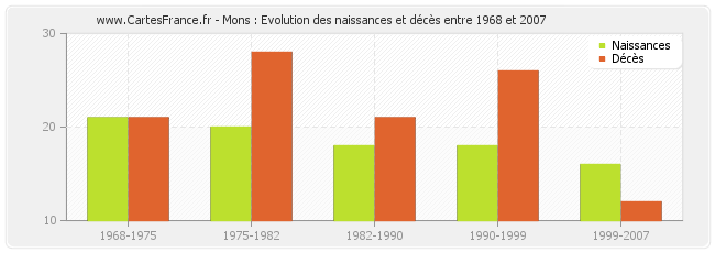 Mons : Evolution des naissances et décès entre 1968 et 2007