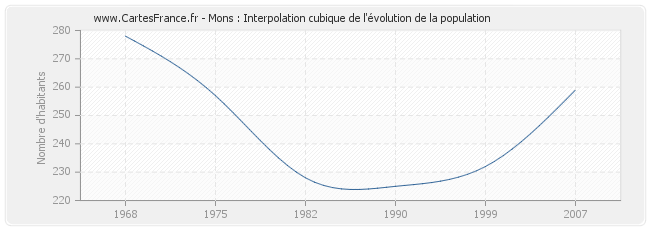 Mons : Interpolation cubique de l'évolution de la population