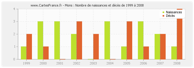 Mons : Nombre de naissances et décès de 1999 à 2008