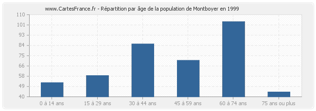 Répartition par âge de la population de Montboyer en 1999