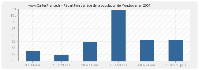 Répartition par âge de la population de Montboyer en 2007