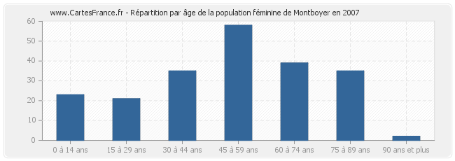 Répartition par âge de la population féminine de Montboyer en 2007