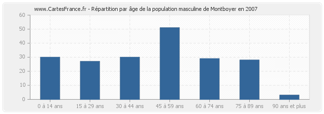 Répartition par âge de la population masculine de Montboyer en 2007