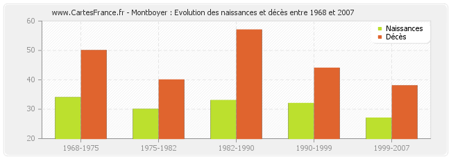 Montboyer : Evolution des naissances et décès entre 1968 et 2007