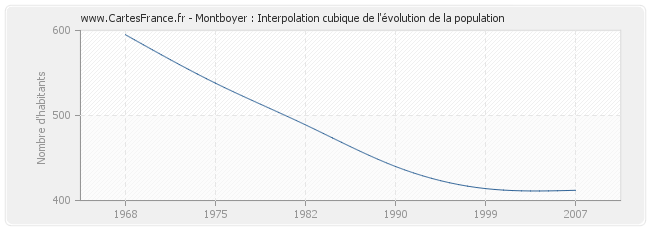 Montboyer : Interpolation cubique de l'évolution de la population