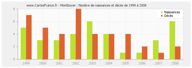 Montboyer : Nombre de naissances et décès de 1999 à 2008
