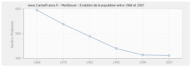 Population Montboyer