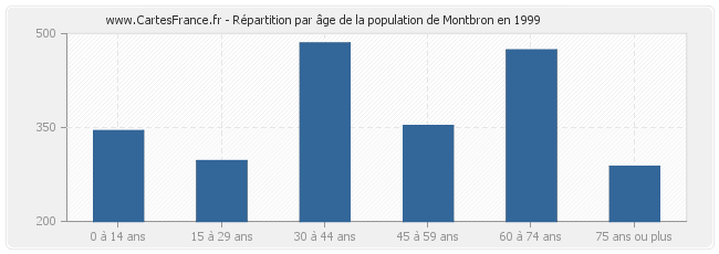 Répartition par âge de la population de Montbron en 1999