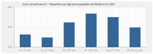 Répartition par âge de la population de Montbron en 2007