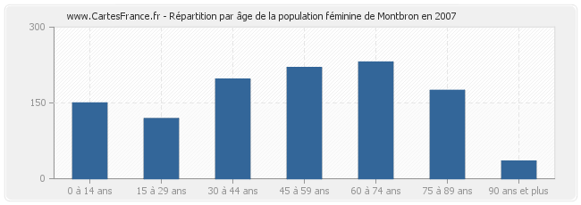 Répartition par âge de la population féminine de Montbron en 2007
