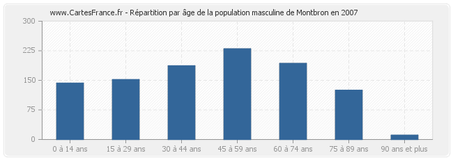 Répartition par âge de la population masculine de Montbron en 2007