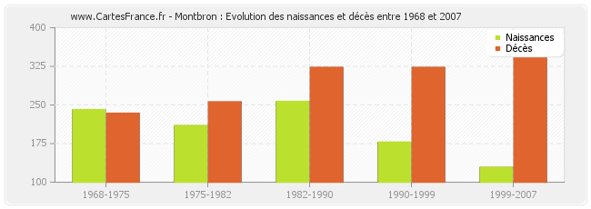 Montbron : Evolution des naissances et décès entre 1968 et 2007