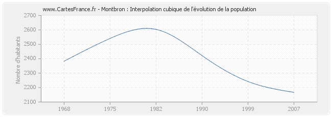 Montbron : Interpolation cubique de l'évolution de la population