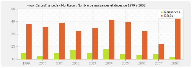 Montbron : Nombre de naissances et décès de 1999 à 2008