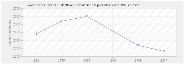 Population Montbron