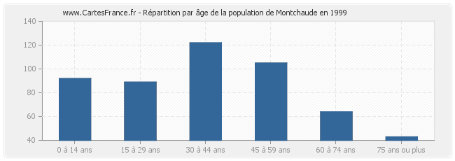 Répartition par âge de la population de Montchaude en 1999