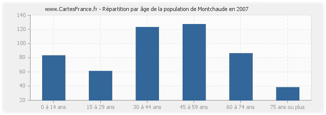 Répartition par âge de la population de Montchaude en 2007