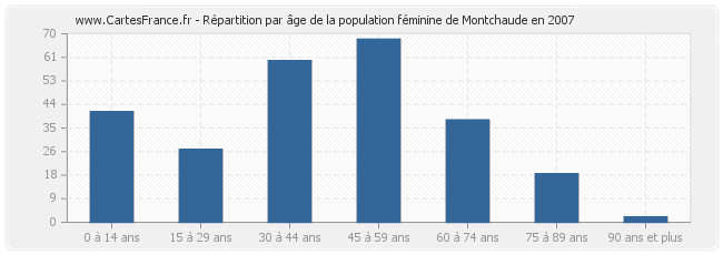 Répartition par âge de la population féminine de Montchaude en 2007
