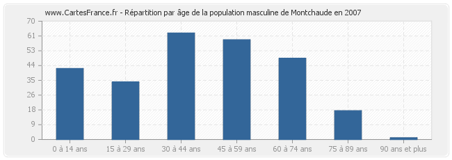 Répartition par âge de la population masculine de Montchaude en 2007
