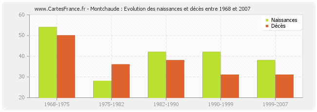 Montchaude : Evolution des naissances et décès entre 1968 et 2007