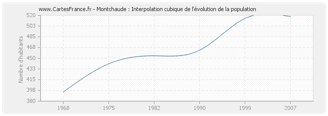 Montchaude : Interpolation cubique de l'évolution de la population
