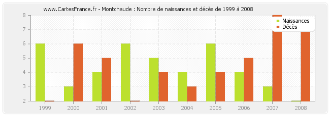 Montchaude : Nombre de naissances et décès de 1999 à 2008
