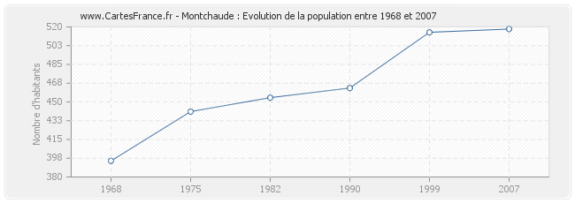 Population Montchaude