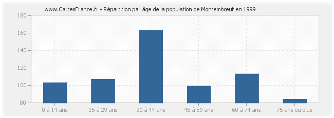 Répartition par âge de la population de Montembœuf en 1999
