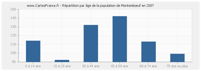 Répartition par âge de la population de Montembœuf en 2007