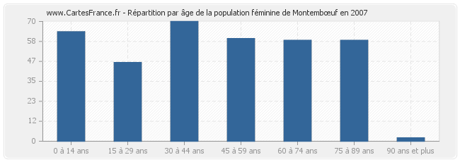 Répartition par âge de la population féminine de Montembœuf en 2007