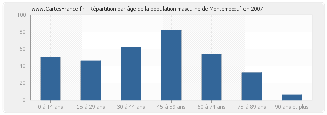 Répartition par âge de la population masculine de Montembœuf en 2007