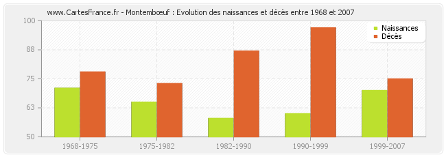 Montembœuf : Evolution des naissances et décès entre 1968 et 2007