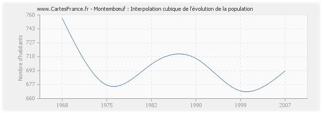 Montembœuf : Interpolation cubique de l'évolution de la population