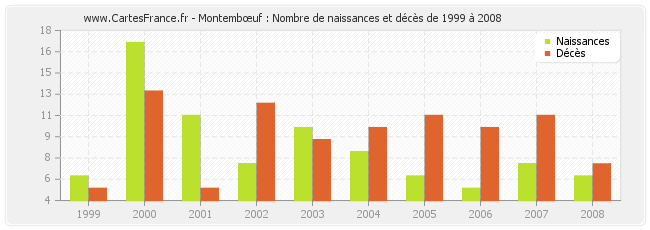 Montembœuf : Nombre de naissances et décès de 1999 à 2008