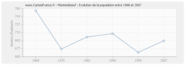 Population Montembœuf