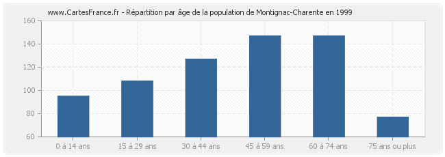 Répartition par âge de la population de Montignac-Charente en 1999