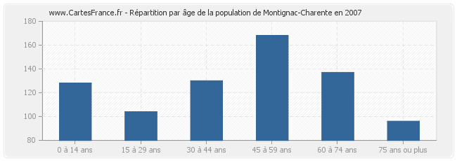 Répartition par âge de la population de Montignac-Charente en 2007