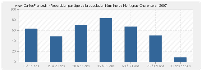 Répartition par âge de la population féminine de Montignac-Charente en 2007