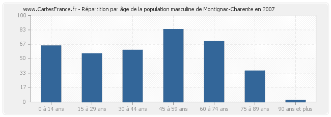 Répartition par âge de la population masculine de Montignac-Charente en 2007