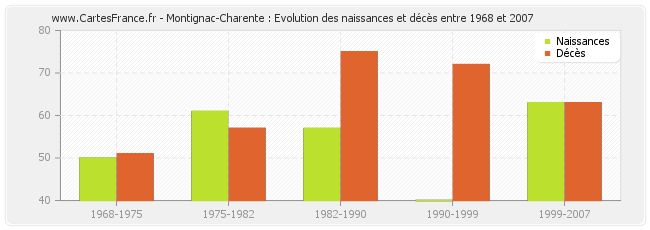 Montignac-Charente : Evolution des naissances et décès entre 1968 et 2007