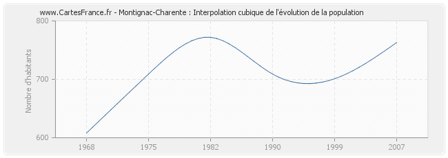 Montignac-Charente : Interpolation cubique de l'évolution de la population