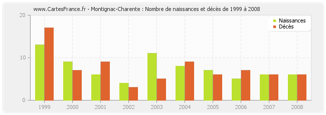 Montignac-Charente : Nombre de naissances et décès de 1999 à 2008