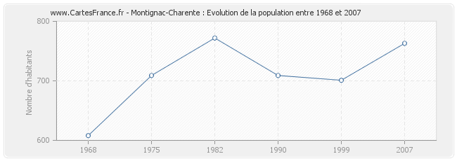 Population Montignac-Charente