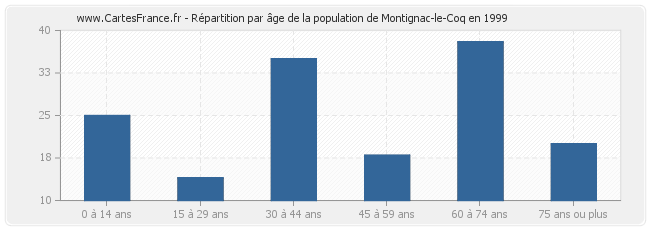 Répartition par âge de la population de Montignac-le-Coq en 1999
