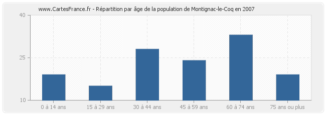 Répartition par âge de la population de Montignac-le-Coq en 2007