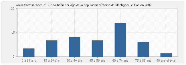 Répartition par âge de la population féminine de Montignac-le-Coq en 2007