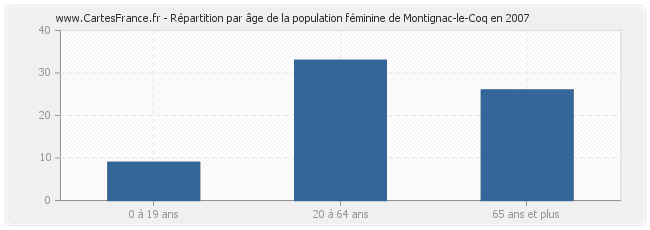 Répartition par âge de la population féminine de Montignac-le-Coq en 2007